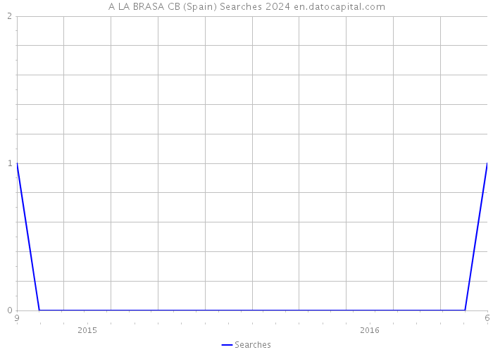 A LA BRASA CB (Spain) Searches 2024 