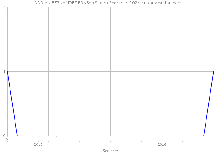 ADRIAN FERNANDEZ BRASA (Spain) Searches 2024 