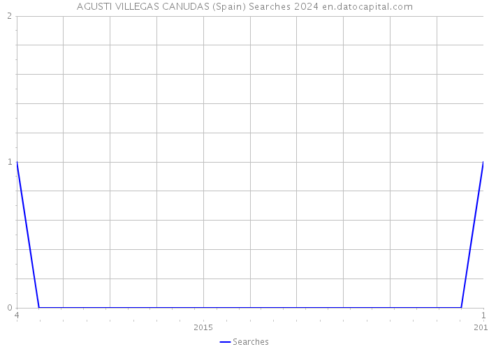AGUSTI VILLEGAS CANUDAS (Spain) Searches 2024 