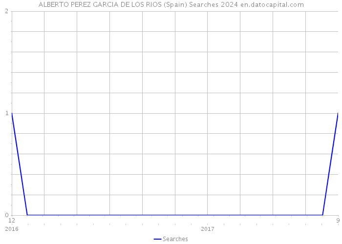 ALBERTO PEREZ GARCIA DE LOS RIOS (Spain) Searches 2024 