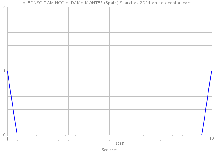 ALFONSO DOMINGO ALDAMA MONTES (Spain) Searches 2024 
