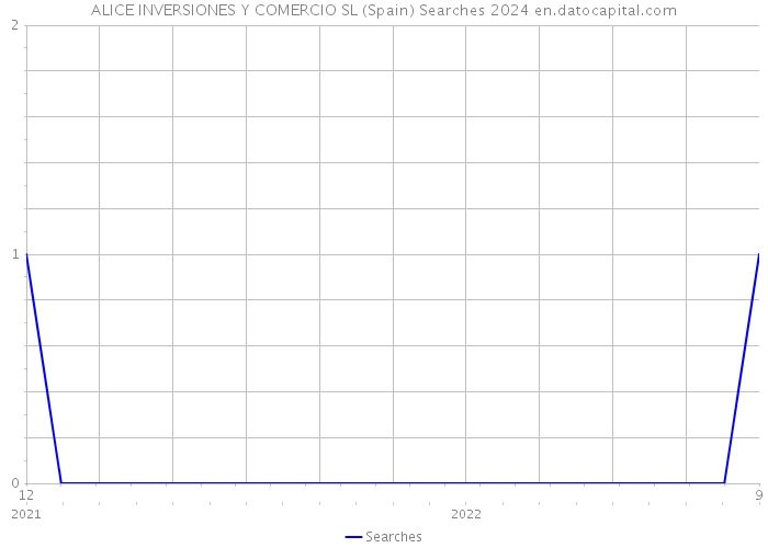 ALICE INVERSIONES Y COMERCIO SL (Spain) Searches 2024 
