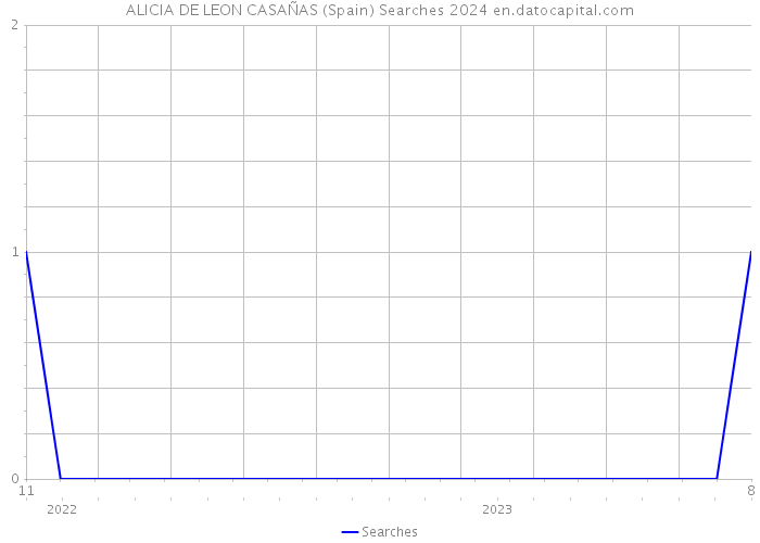 ALICIA DE LEON CASAÑAS (Spain) Searches 2024 