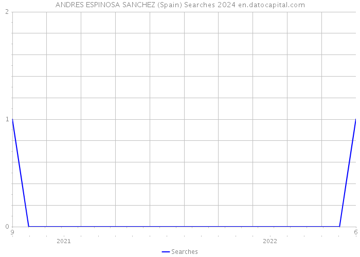 ANDRES ESPINOSA SANCHEZ (Spain) Searches 2024 