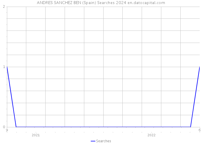 ANDRES SANCHEZ BEN (Spain) Searches 2024 
