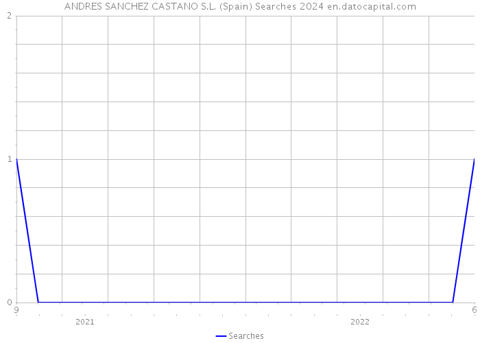 ANDRES SANCHEZ CASTANO S.L. (Spain) Searches 2024 