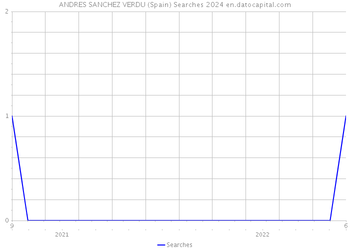 ANDRES SANCHEZ VERDU (Spain) Searches 2024 