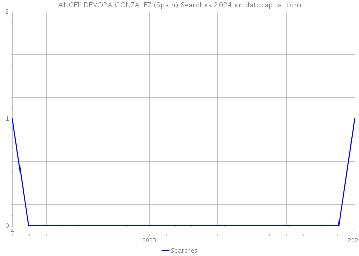 ANGEL DEVORA GONZALEZ (Spain) Searches 2024 