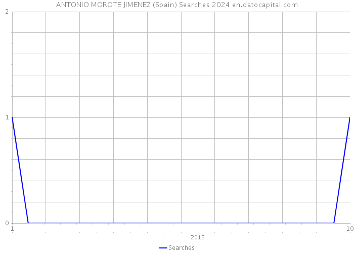 ANTONIO MOROTE JIMENEZ (Spain) Searches 2024 