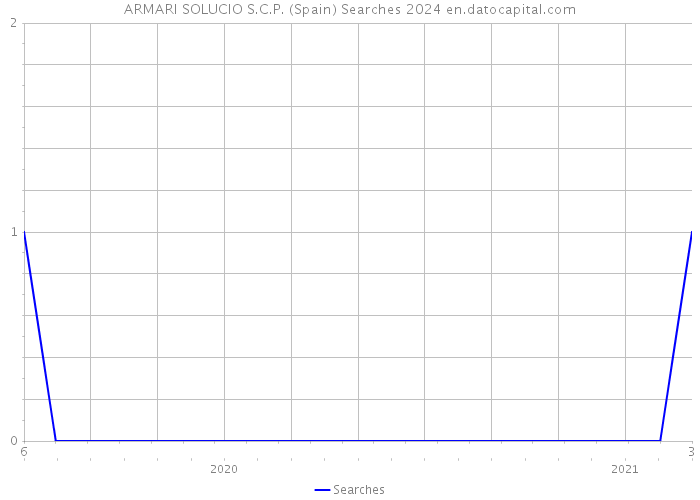 ARMARI SOLUCIO S.C.P. (Spain) Searches 2024 
