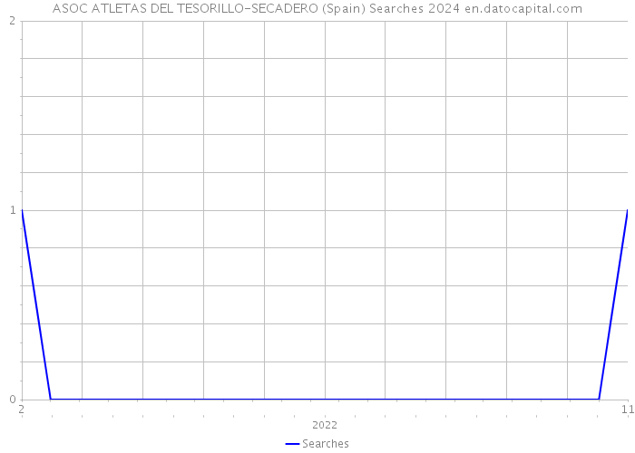 ASOC ATLETAS DEL TESORILLO-SECADERO (Spain) Searches 2024 