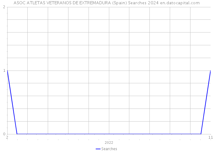ASOC ATLETAS VETERANOS DE EXTREMADURA (Spain) Searches 2024 