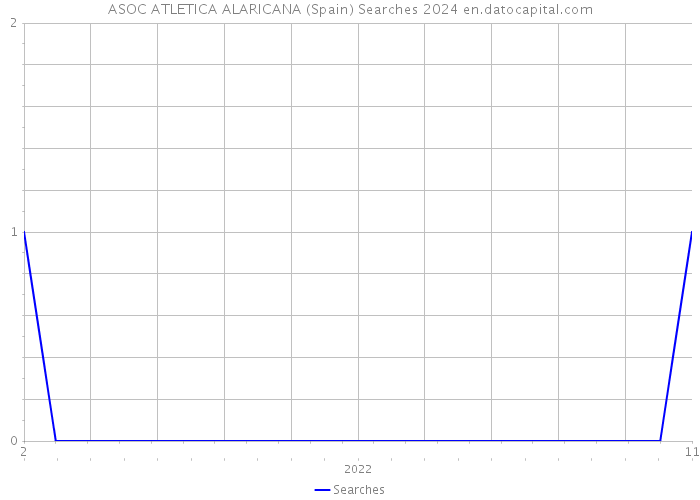 ASOC ATLETICA ALARICANA (Spain) Searches 2024 