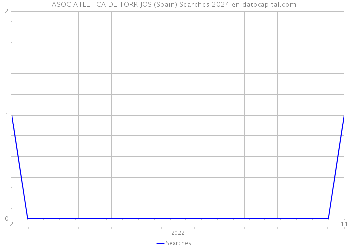 ASOC ATLETICA DE TORRIJOS (Spain) Searches 2024 