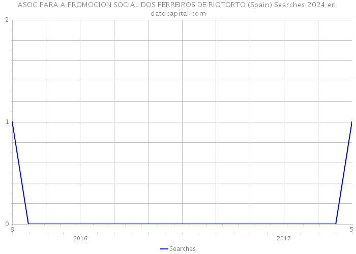 ASOC PARA A PROMOCION SOCIAL DOS FERREIROS DE RIOTORTO (Spain) Searches 2024 