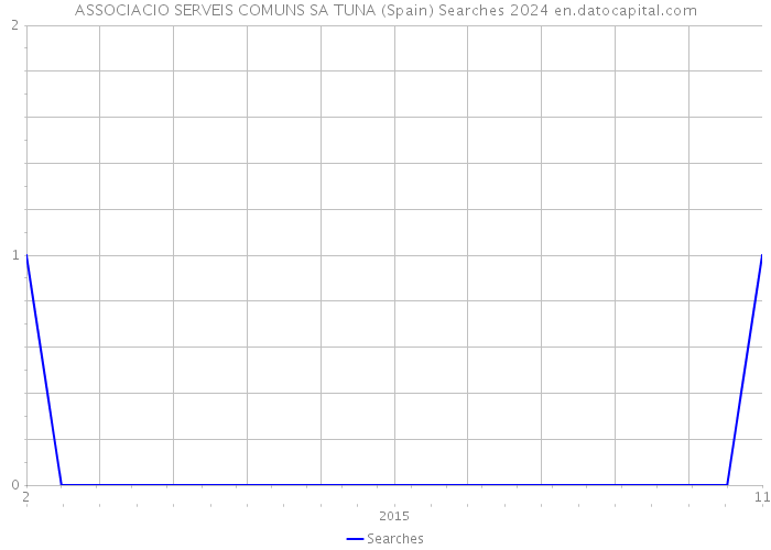 ASSOCIACIO SERVEIS COMUNS SA TUNA (Spain) Searches 2024 