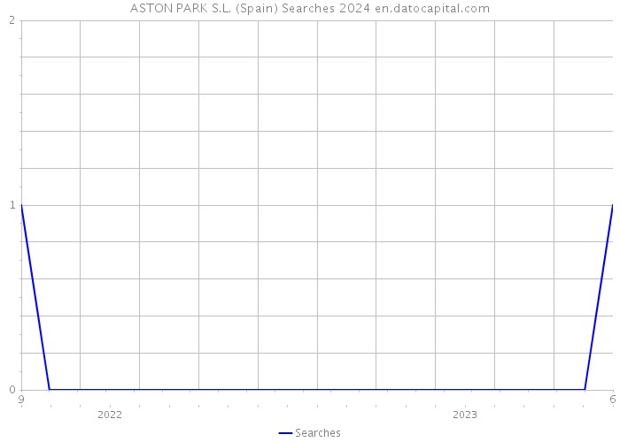ASTON PARK S.L. (Spain) Searches 2024 