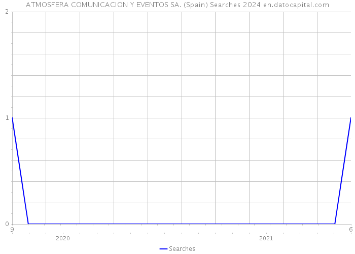 ATMOSFERA COMUNICACION Y EVENTOS SA. (Spain) Searches 2024 