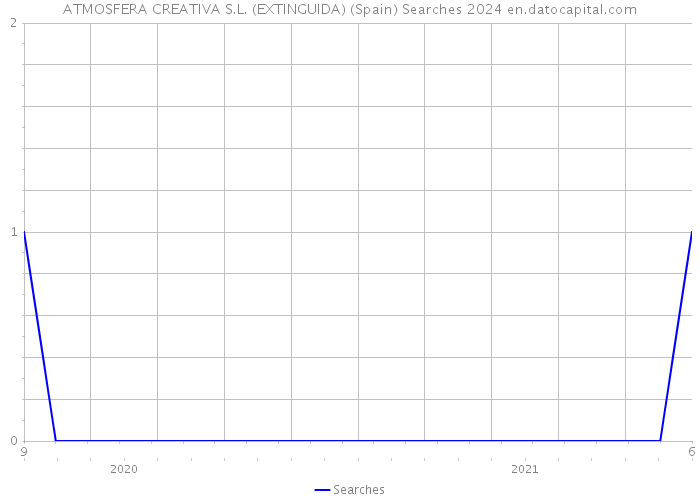 ATMOSFERA CREATIVA S.L. (EXTINGUIDA) (Spain) Searches 2024 