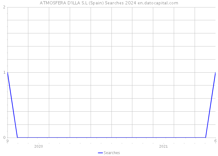 ATMOSFERA D'ILLA S.L (Spain) Searches 2024 