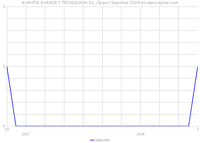 AVANTIA AVANCE Y TECNOLOGIA S.L. (Spain) Searches 2024 