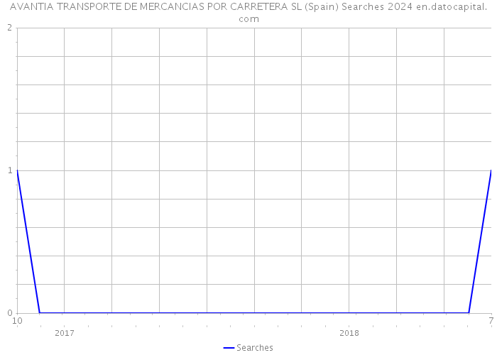 AVANTIA TRANSPORTE DE MERCANCIAS POR CARRETERA SL (Spain) Searches 2024 