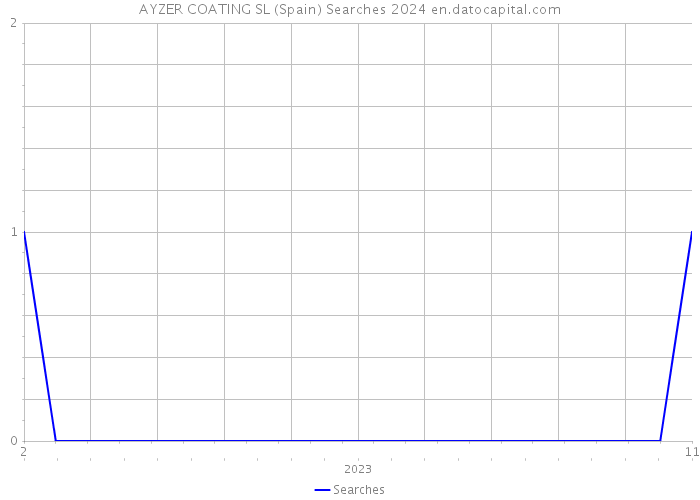 AYZER COATING SL (Spain) Searches 2024 