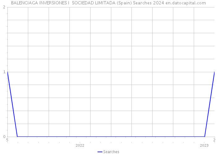 BALENCIAGA INVERSIONES I SOCIEDAD LIMITADA (Spain) Searches 2024 