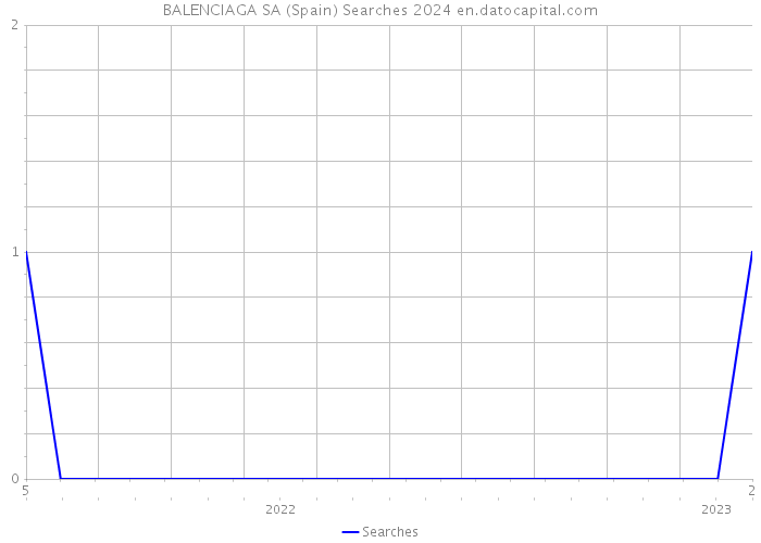 BALENCIAGA SA (Spain) Searches 2024 