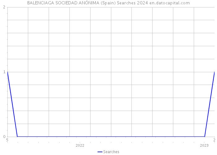 BALENCIAGA SOCIEDAD ANÓNIMA (Spain) Searches 2024 