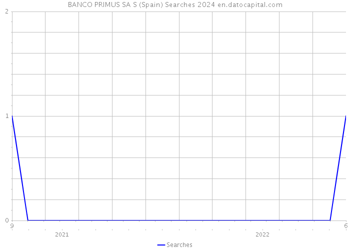 BANCO PRIMUS SA S (Spain) Searches 2024 
