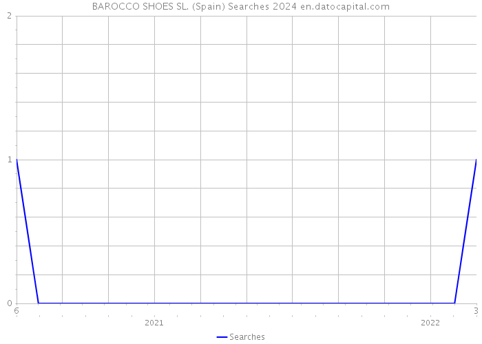 BAROCCO SHOES SL. (Spain) Searches 2024 