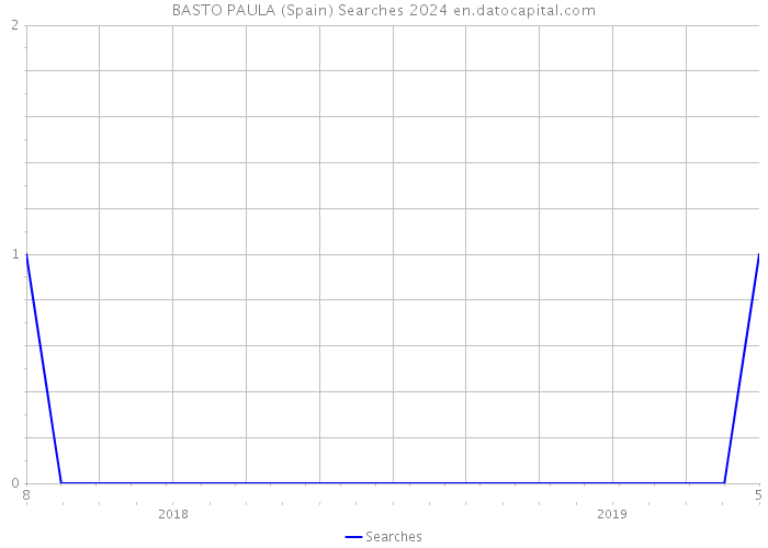 BASTO PAULA (Spain) Searches 2024 
