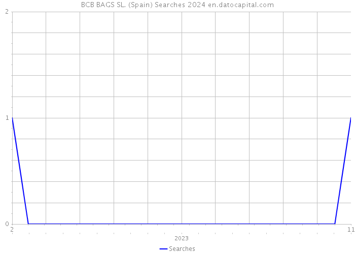 BCB BAGS SL. (Spain) Searches 2024 