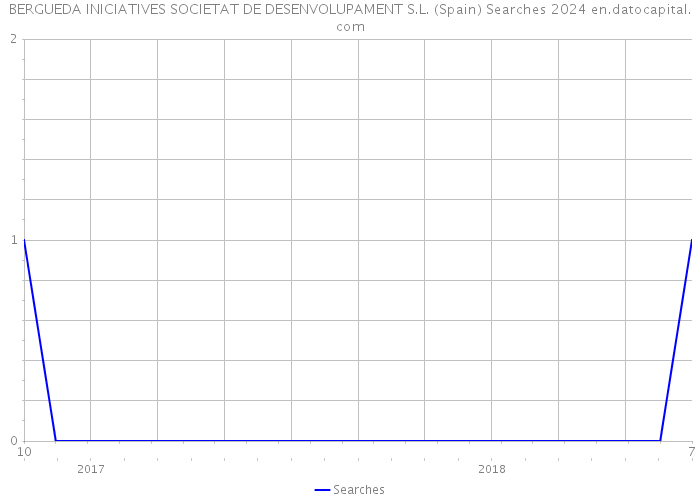 BERGUEDA INICIATIVES SOCIETAT DE DESENVOLUPAMENT S.L. (Spain) Searches 2024 
