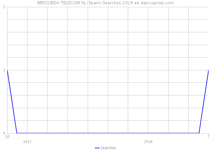 BERGUEDA TELECOM SL (Spain) Searches 2024 