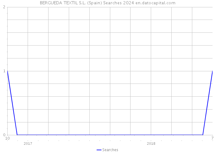 BERGUEDA TEXTIL S.L. (Spain) Searches 2024 