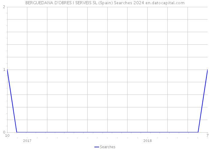 BERGUEDANA D'OBRES I SERVEIS SL (Spain) Searches 2024 