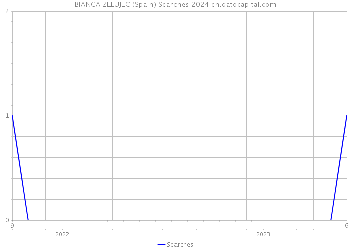 BIANCA ZELUJEC (Spain) Searches 2024 