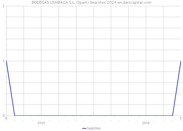 BODEGAS USABIAGA S.L. (Spain) Searches 2024 
