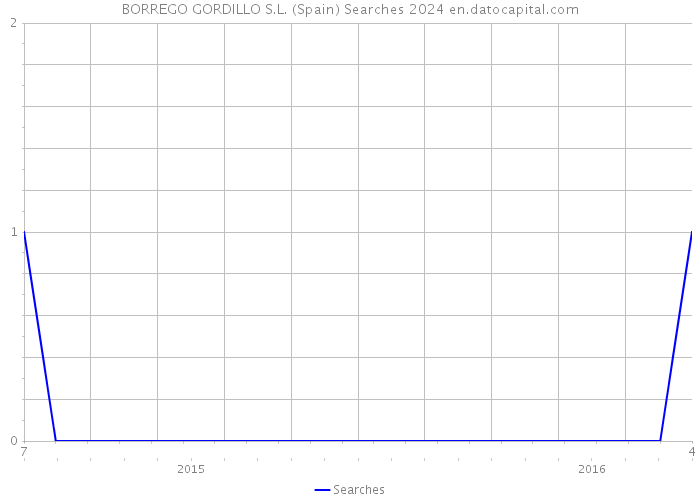 BORREGO GORDILLO S.L. (Spain) Searches 2024 