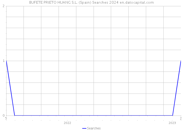 BUFETE PRIETO HUANG S.L. (Spain) Searches 2024 