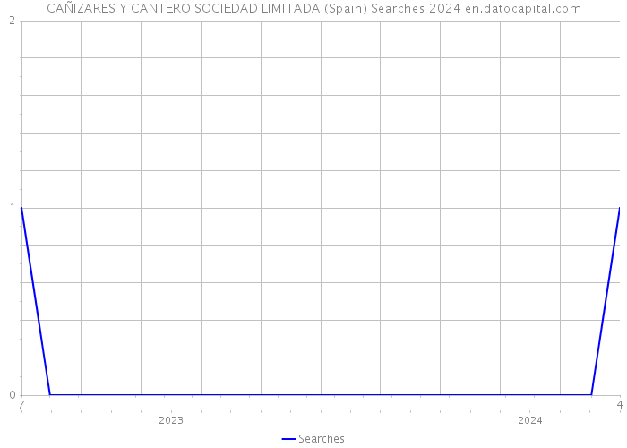 CAÑIZARES Y CANTERO SOCIEDAD LIMITADA (Spain) Searches 2024 