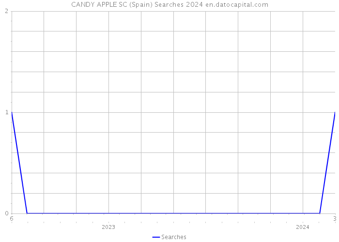 CANDY APPLE SC (Spain) Searches 2024 