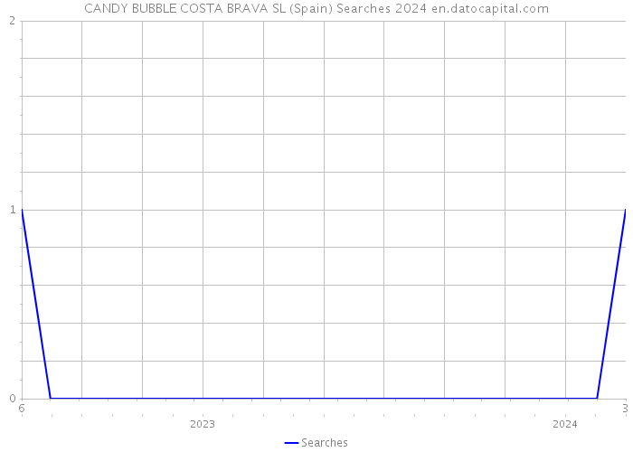 CANDY BUBBLE COSTA BRAVA SL (Spain) Searches 2024 