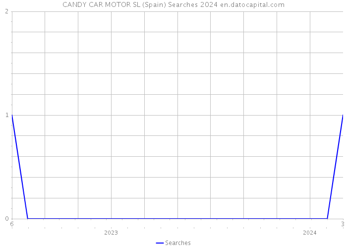 CANDY CAR MOTOR SL (Spain) Searches 2024 