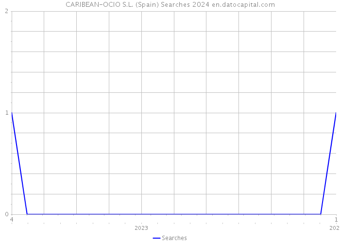 CARIBEAN-OCIO S.L. (Spain) Searches 2024 