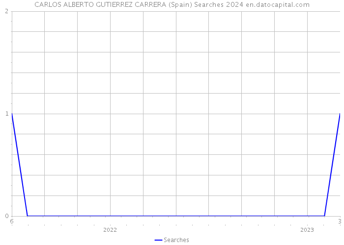 CARLOS ALBERTO GUTIERREZ CARRERA (Spain) Searches 2024 