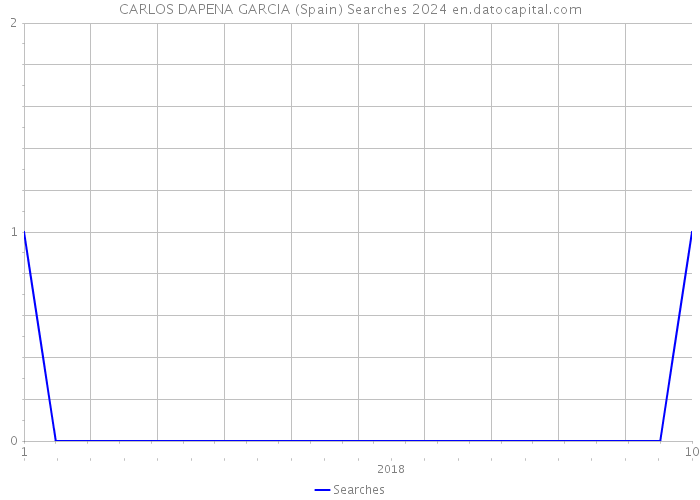 CARLOS DAPENA GARCIA (Spain) Searches 2024 