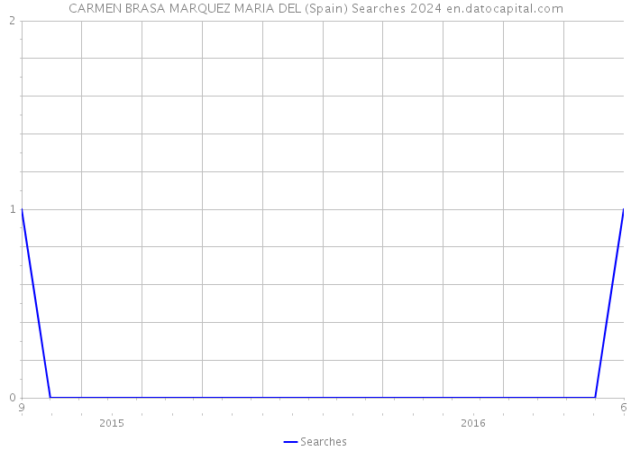 CARMEN BRASA MARQUEZ MARIA DEL (Spain) Searches 2024 